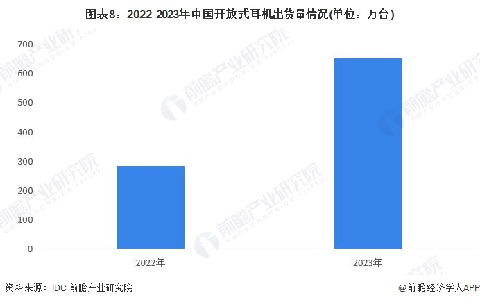 式耳机行业全景图谱》(附市场现状、竞争格局和发展趋势等)j9九游会网址是什么预见2024：《2024年中国开放(图4)