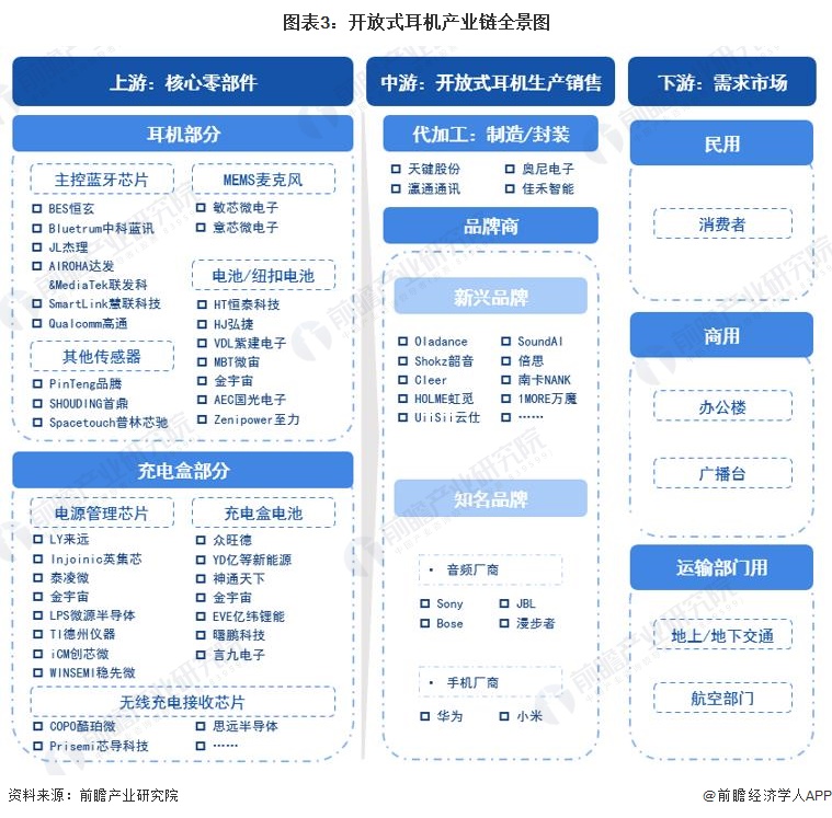 式耳机行业全景图谱》(附市场现状、竞争格局和发展趋势等)j9九游会网址是什么预见2024：《2024年中国开放(图6)