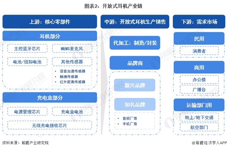 式耳机行业全景图谱》(附市场现状、竞争格局和发展趋势等)j9九游会网址是什么预见2024：《2024年中国开放(图9)