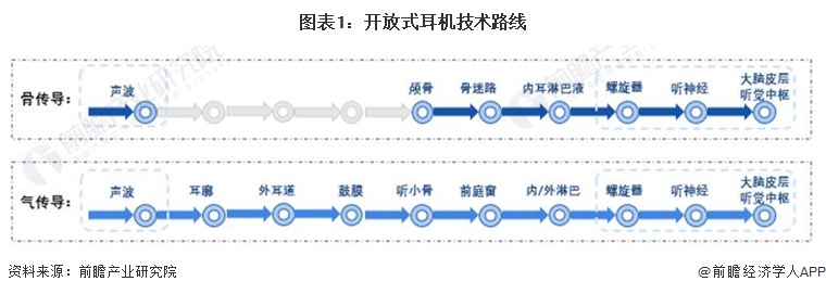 式耳机行业全景图谱》(附市场现状、竞争格局和发展趋势等)j9九游会网址是什么预见2024：《2024年中国开放(图12)