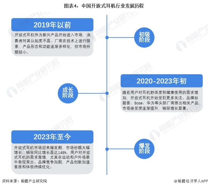 式耳机行业全景图谱》(附市场现状、竞争格局和发展趋势等)j9九游会网址是什么预见2024：《2024年中国开放(图13)