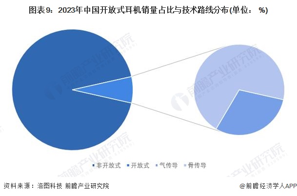 式耳机行业全景图谱》(附市场现状、竞争格局和发展趋势等)j9九游会网址是什么预见2024：《2024年中国开放(图14)