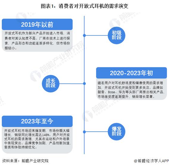 者需求及趋势分析 市场逐渐成熟适用人群不断扩大九游会j9登陆2024 年中国开放式耳机消费(图2)