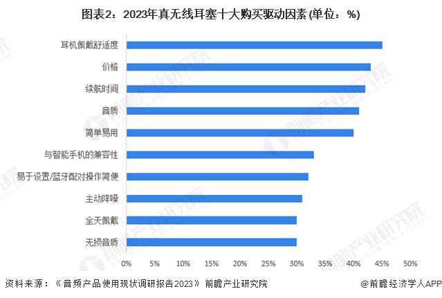 者需求及趋势分析 市场逐渐成熟适用人群不断扩大九游会j9登陆2024 年中国开放式耳机消费(图3)